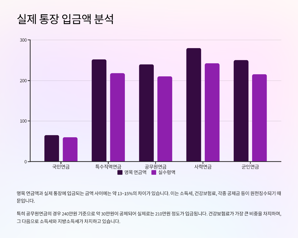 "계산기는 240만 원이라더니?" 공무원연금 실수령액 직접 비교해봤습니다