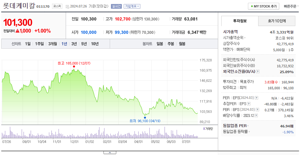 롯데케미칼_주가