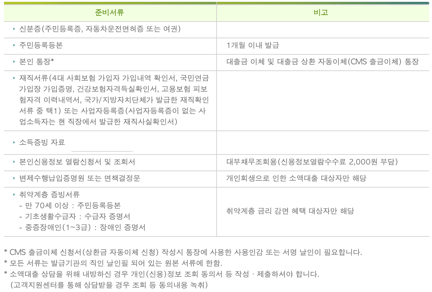 캠코소액대출 준비서류