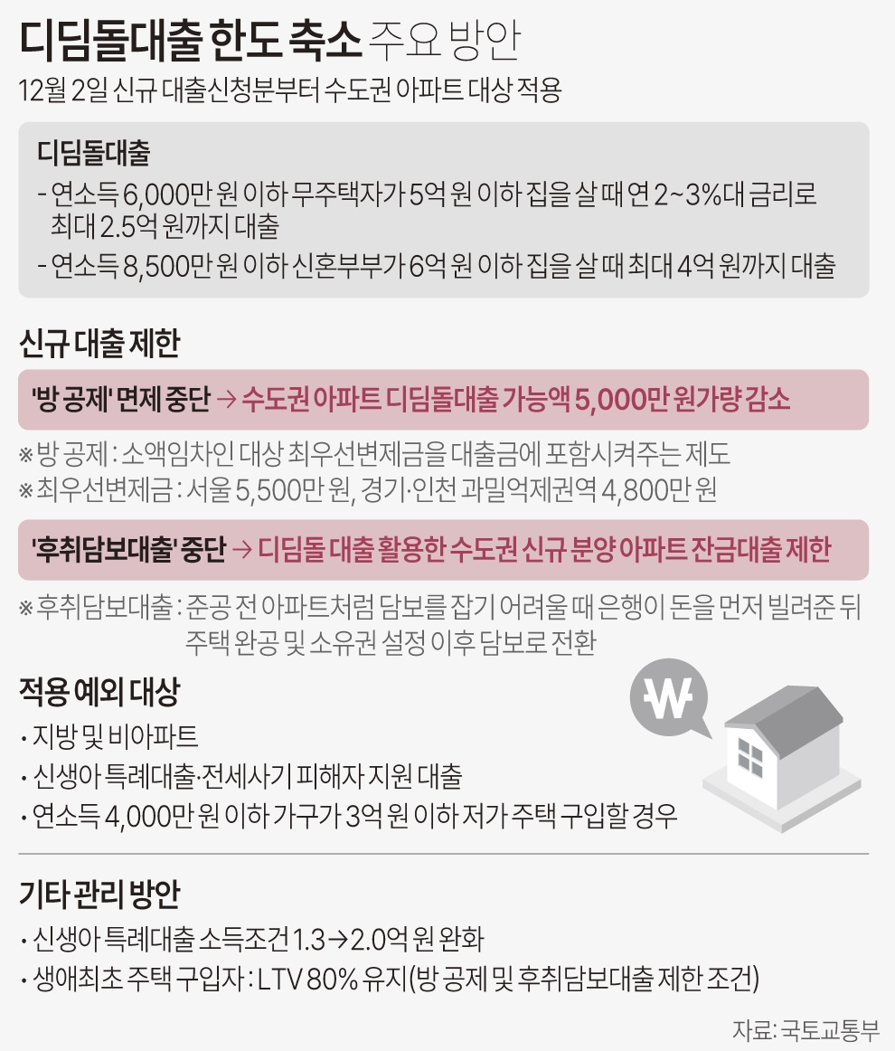 디딤돌 대출
