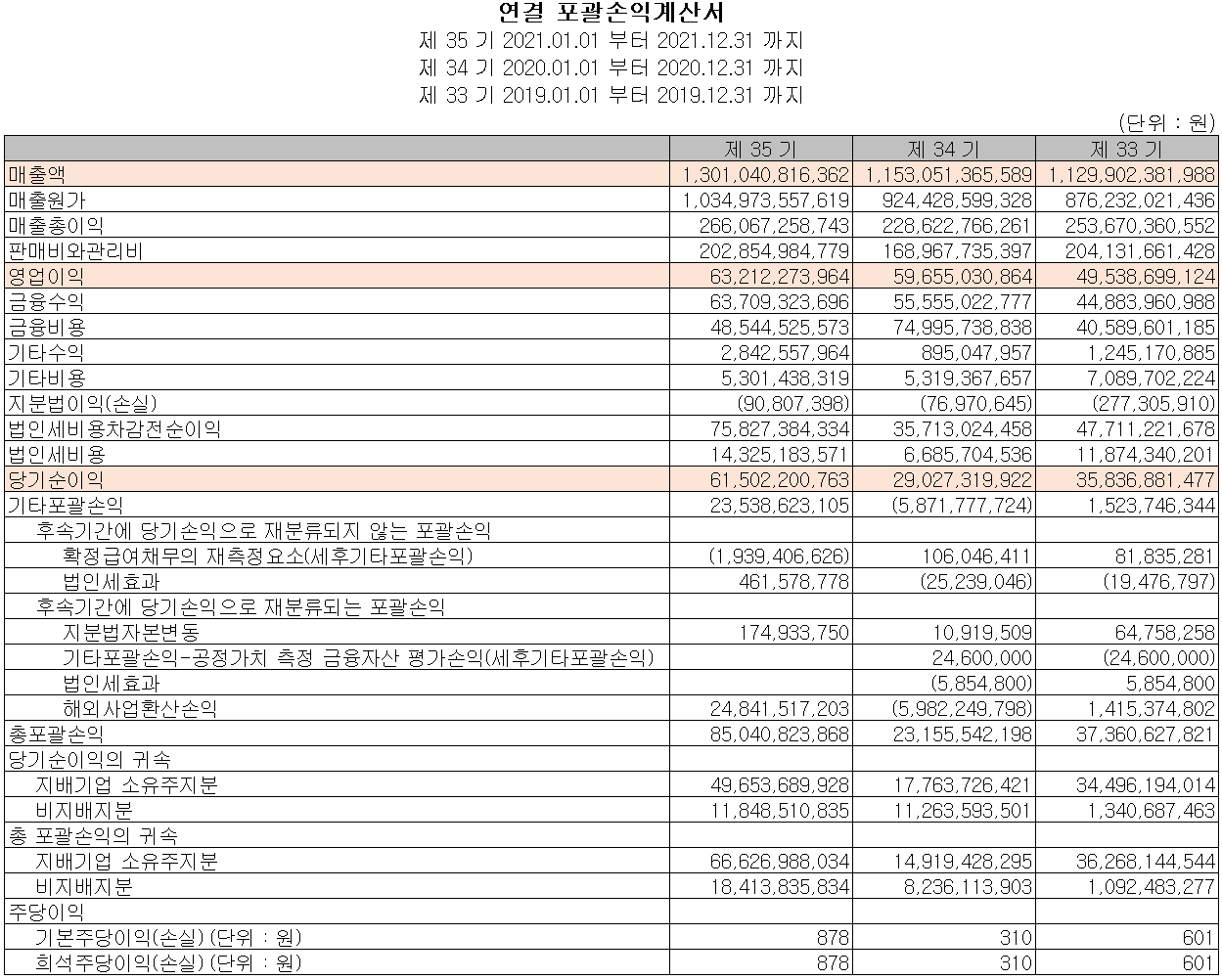 서울반도체 - 손익계산서