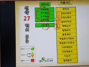 구약 신약성경 순서 완전 정리_10