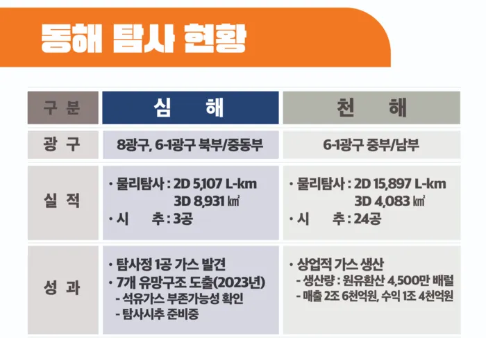 포항 영일만 통해 탐사 현황