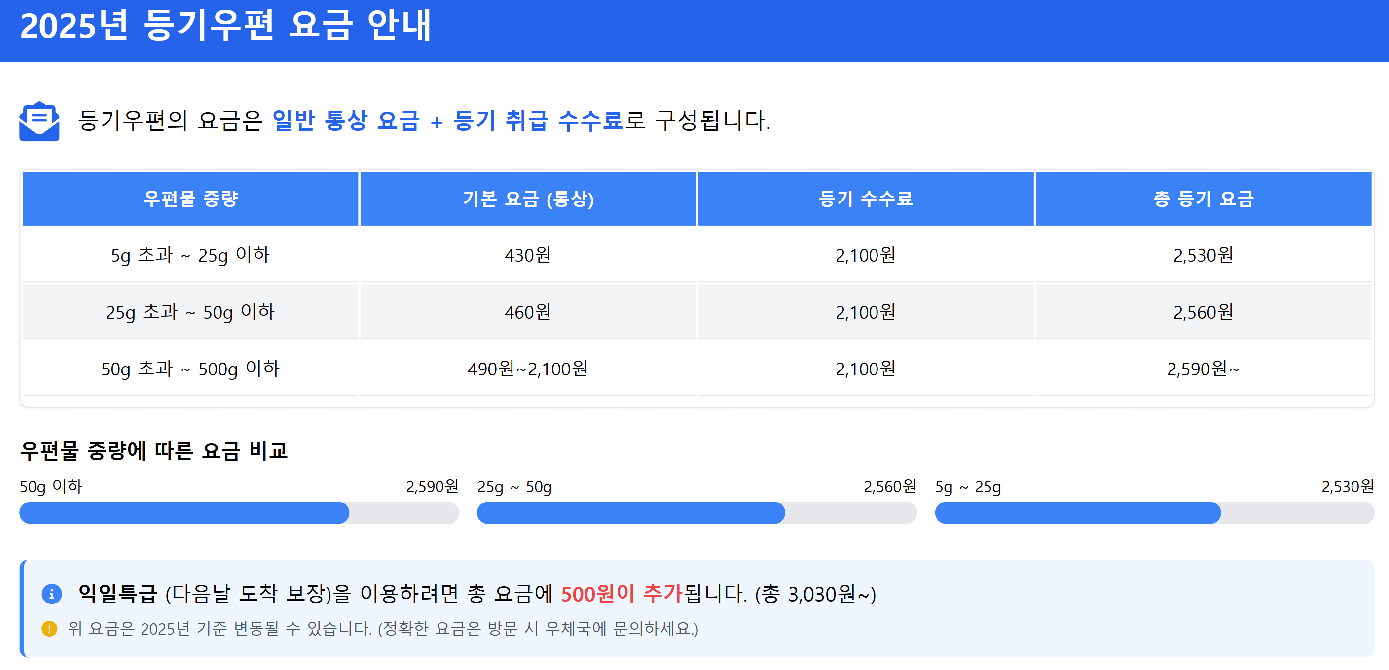 우체국 '등기우편