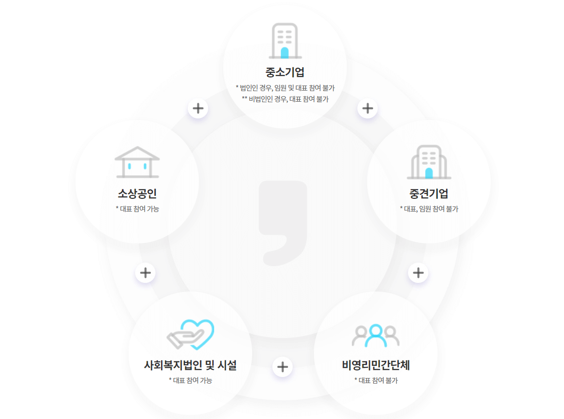 근로자휴가지원사업 참여대상