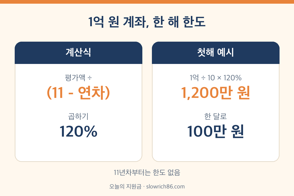 퇴직연금 연금수령한도 계산 1억원 첫해 1200만원