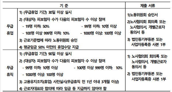 무급휴업&middot;휴직요건표