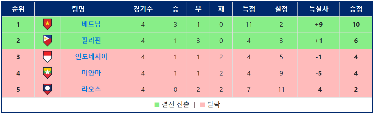 베트남 축구 우승 B조 결과