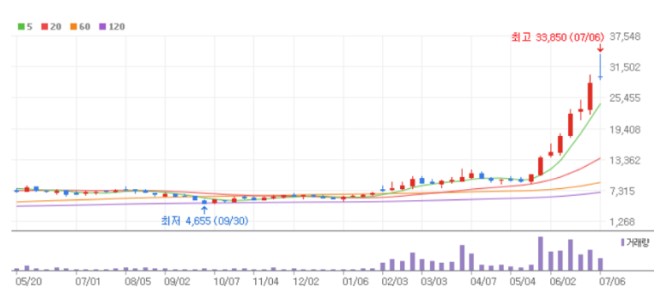 이수페타시스 차트