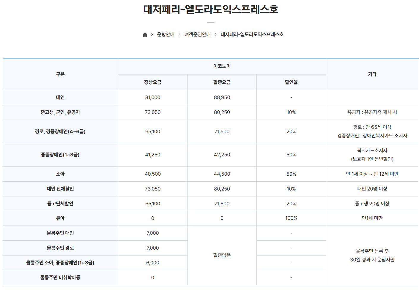 울릉도 여행