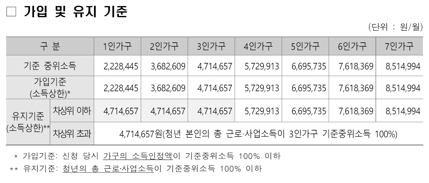 청년내일저축계좌 가입 및 유지기준