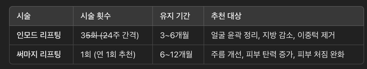 시술 주기 & 유지기간 비교