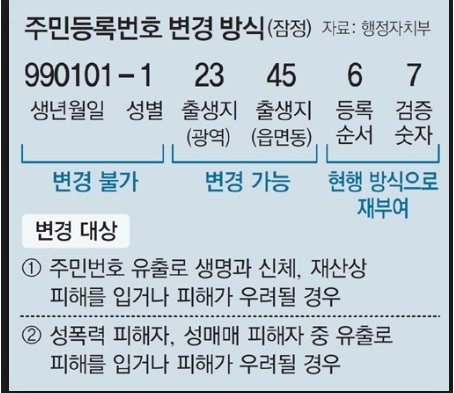 주민번호 뒷자리 의미
