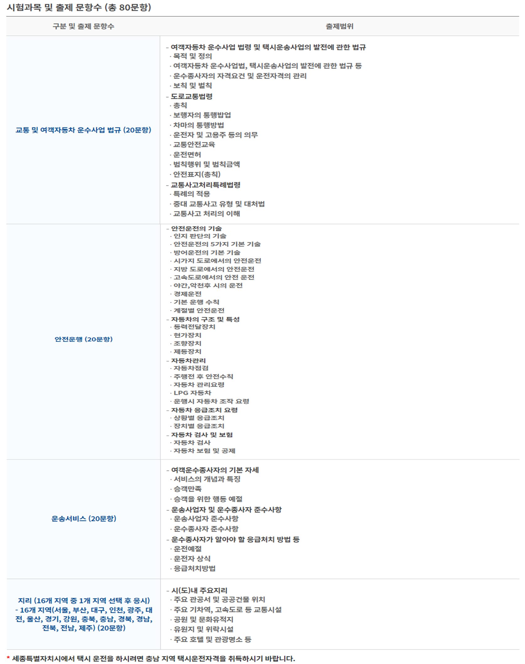 택시운전자격 시험과목