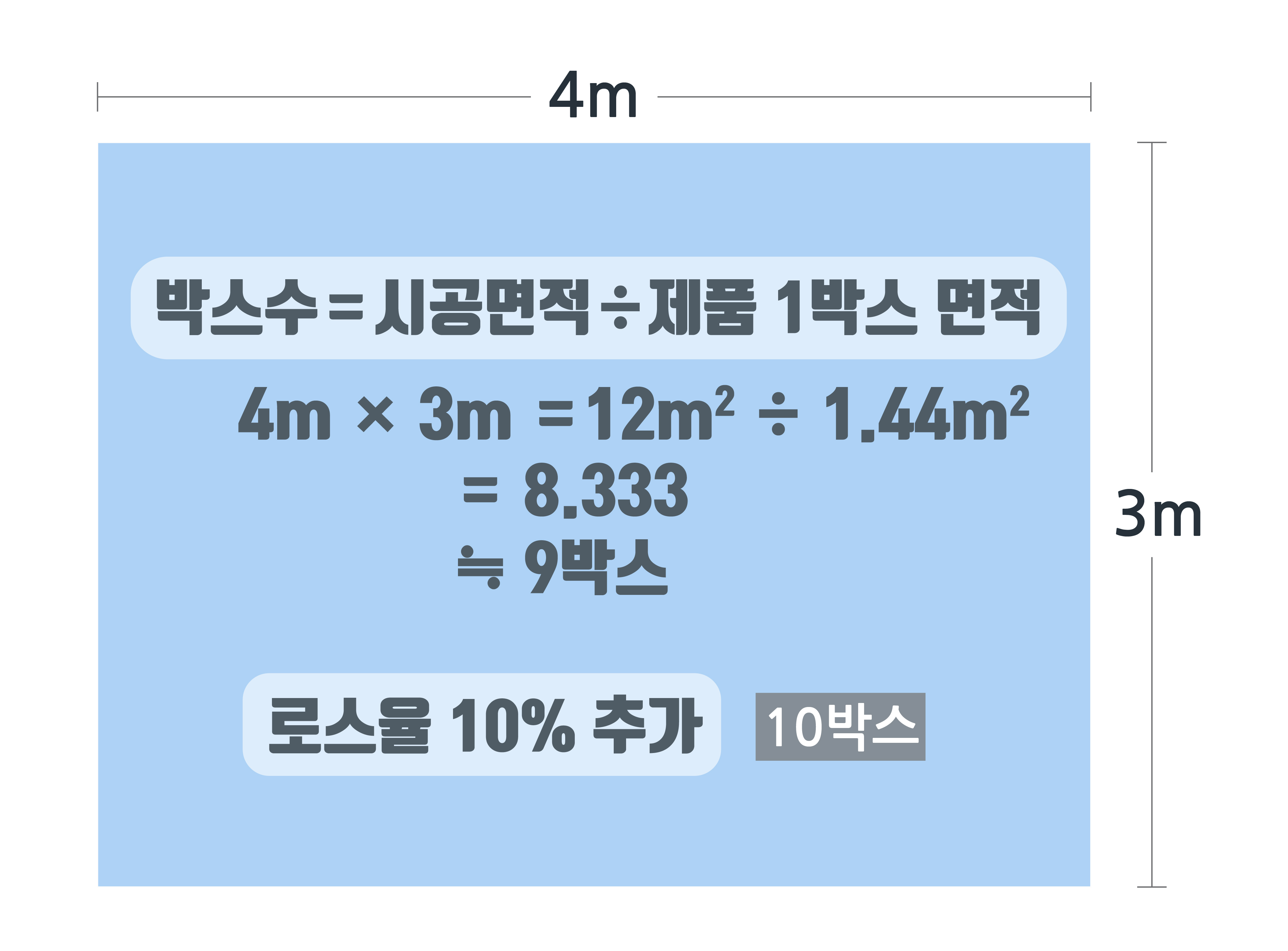 타일 박스수 계산하기 = 시공면적 나누기 제품 1박스 면적