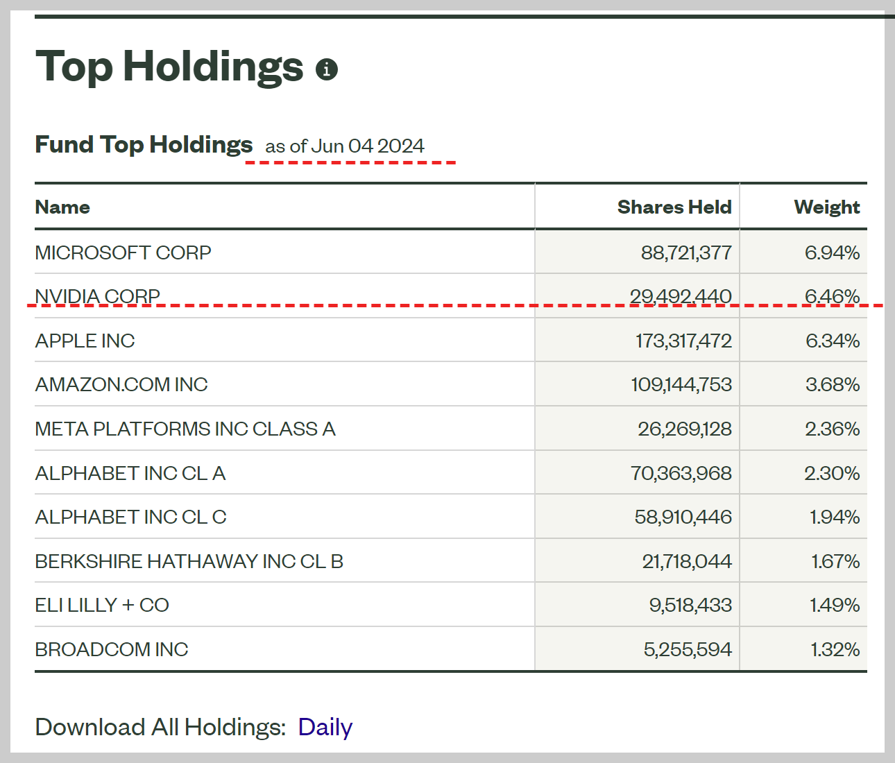 S&P500 ETF, 엔비디아 보유순위