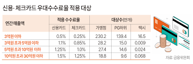 소상공인 카드 수수료 환급&amp;#44; 지금 확인하세요!