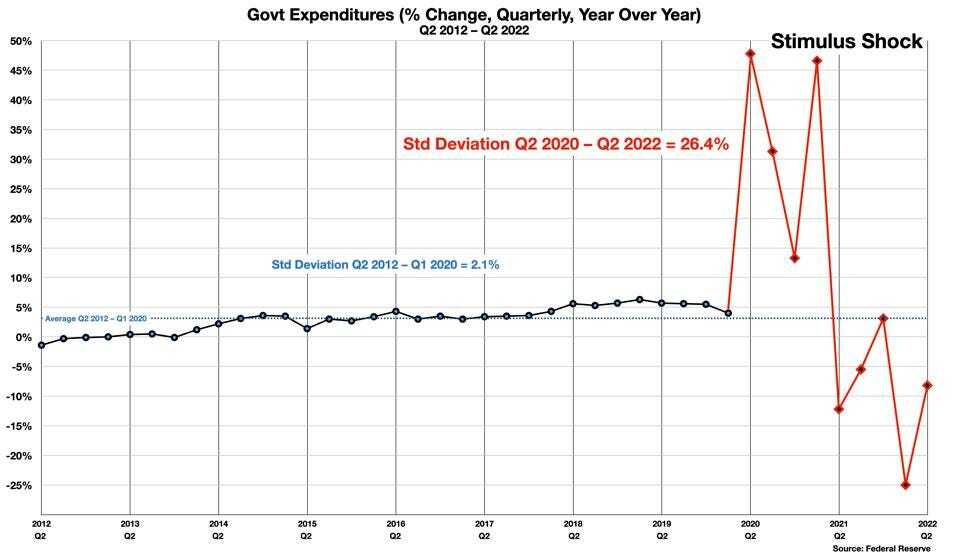 2012-2022년 정부 지출작성자별 차트
