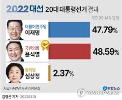 📌 [대선 도중 또는 당선 후] 