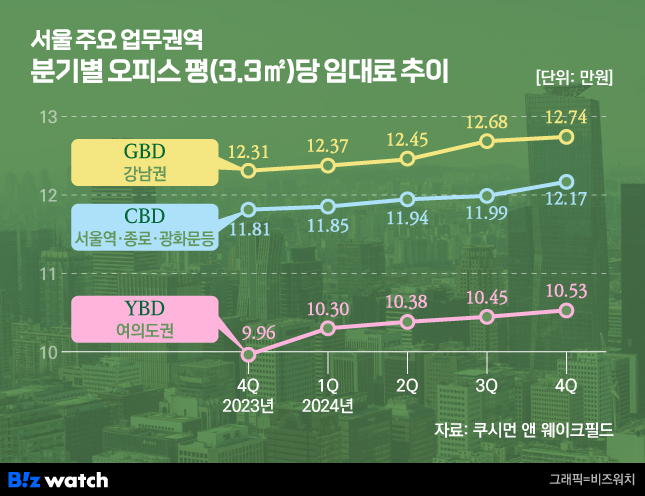 서울 주요 업무권역 분기별 오피스 평당 임대료 추이.