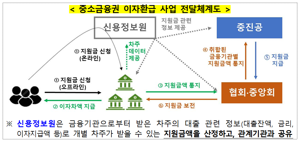 중소금융권 이자환급 사업 전달체계도