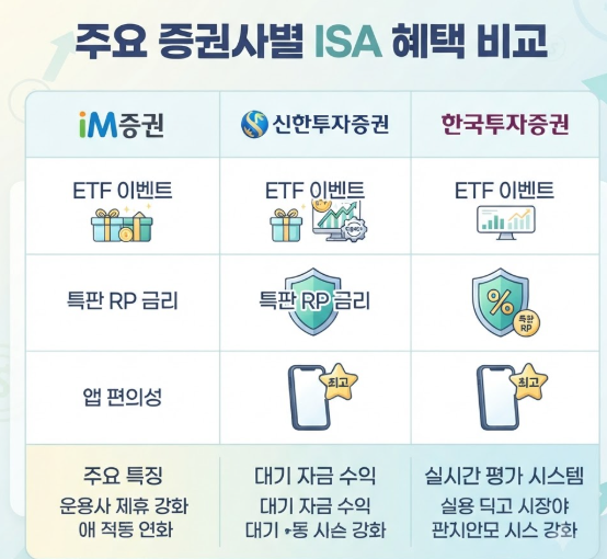 ISA 계좌 이벤트 증권사별 혜택