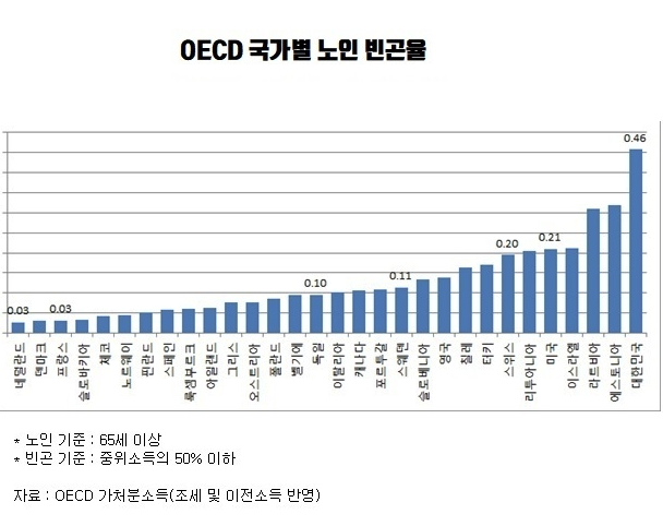 irp 노인빈곤율