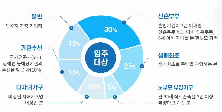 사전청약-일반공급-특별공급-비율