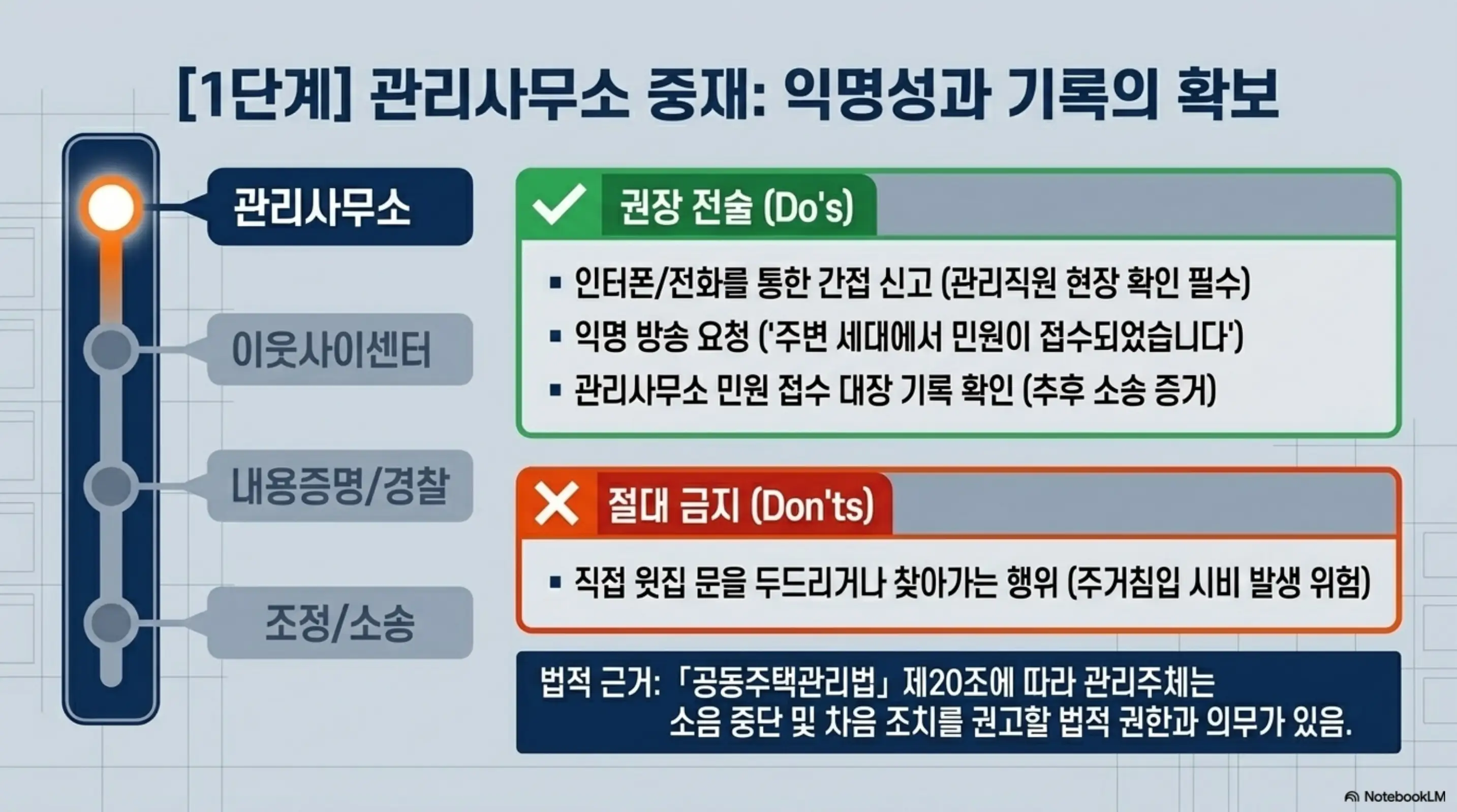층간소음 법적기준: 층간소음 1단계 대응인 관리사무소 중재 요청 시 권장 전술(익명 방송&middot;인터폰 신고)과 금지 행위(직접 방문)를 정리한 인포그래픽 이미지. 이 이미지는 층간소음 신고 초기 단계의 실무적 대응 방법을 시각적으로 전달하며&amp;#44; 블로그의 층간소음 신고와 관련된 내용을 설명함 