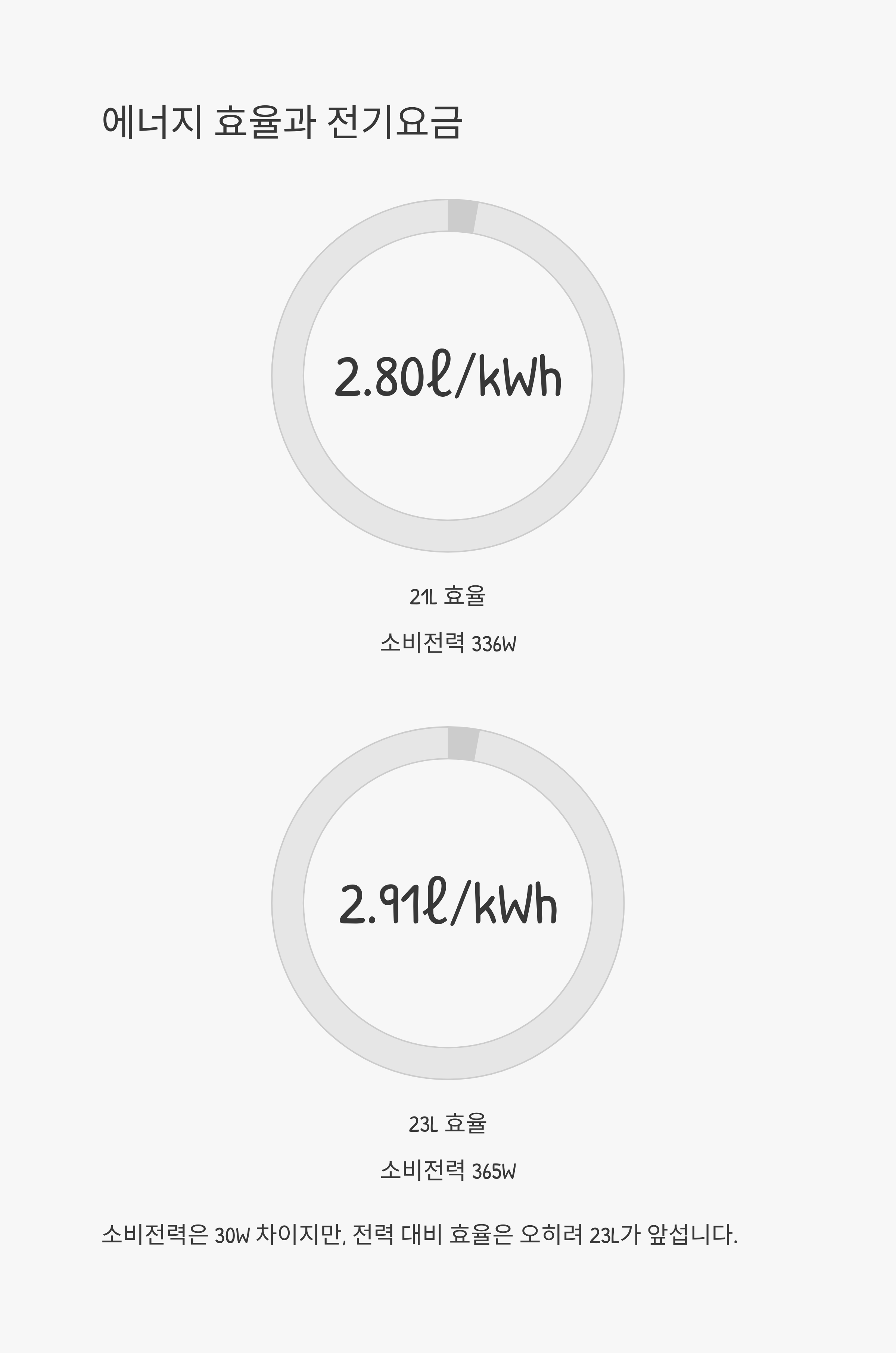 에너지 효율과 전기요금