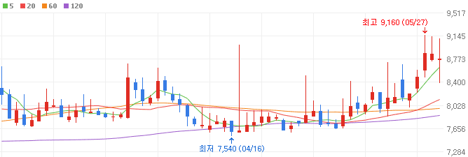 화장품-관련주-청담글로벌-주가