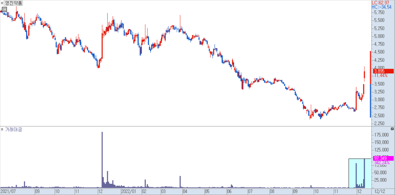 영진약품 일봉 차트