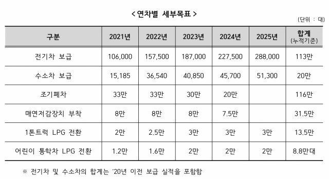 전기 차량별 보조금 세부 내역