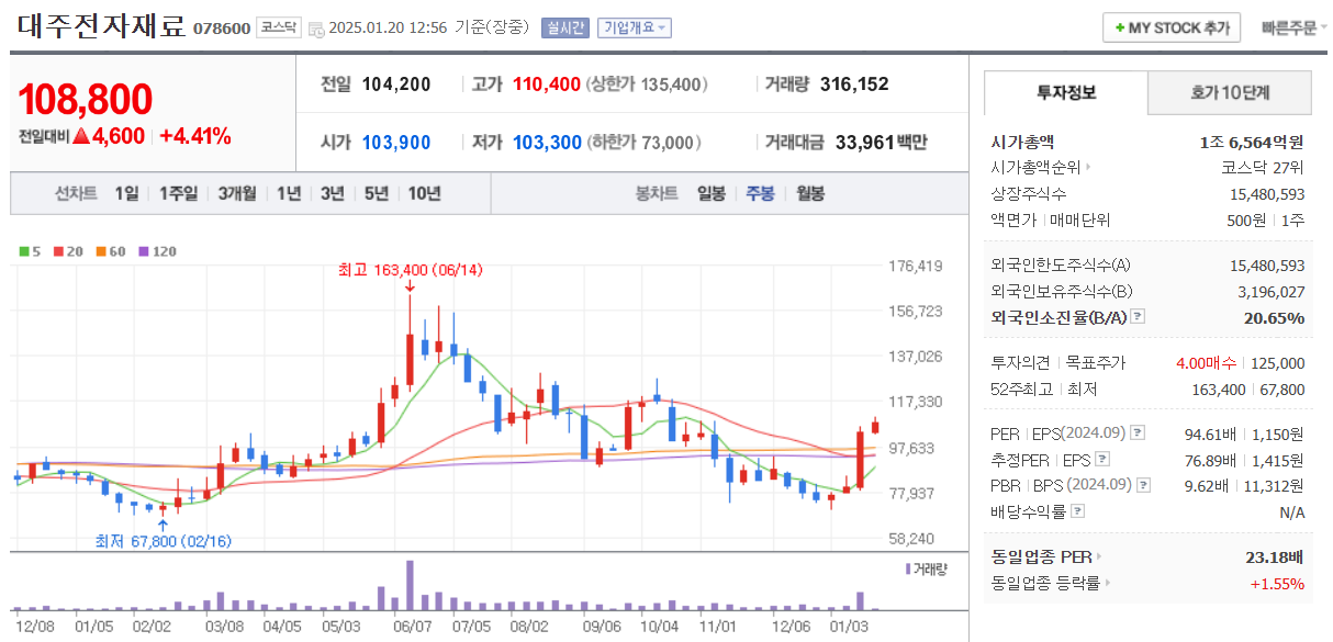 대주전자재료-일봉차트/네이버자료