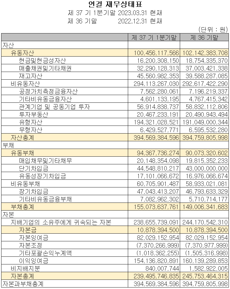 에프에스티 - 재무상태표