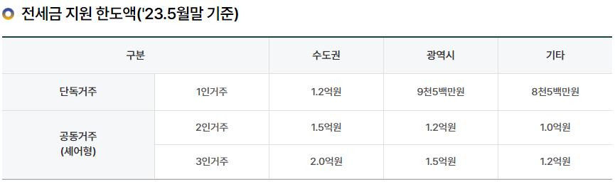 LH 청년전세임대주택