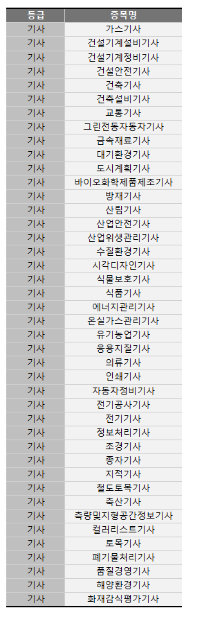 2시간 초과 종목 CBT 필기시험 종목 - 기사