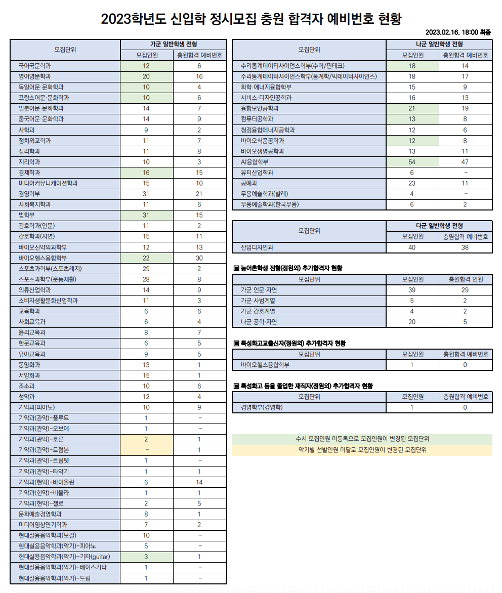 2023 성신여대 정시 예비번호 충원율