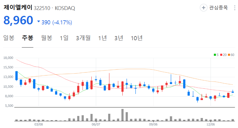 제이엘케이-주가-주봉