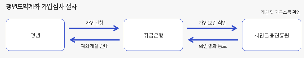 청년계좌, 청년도약계좌 조건 신청방법 총정리