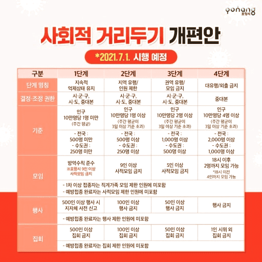 사회적-거리두기-4단계-개정안