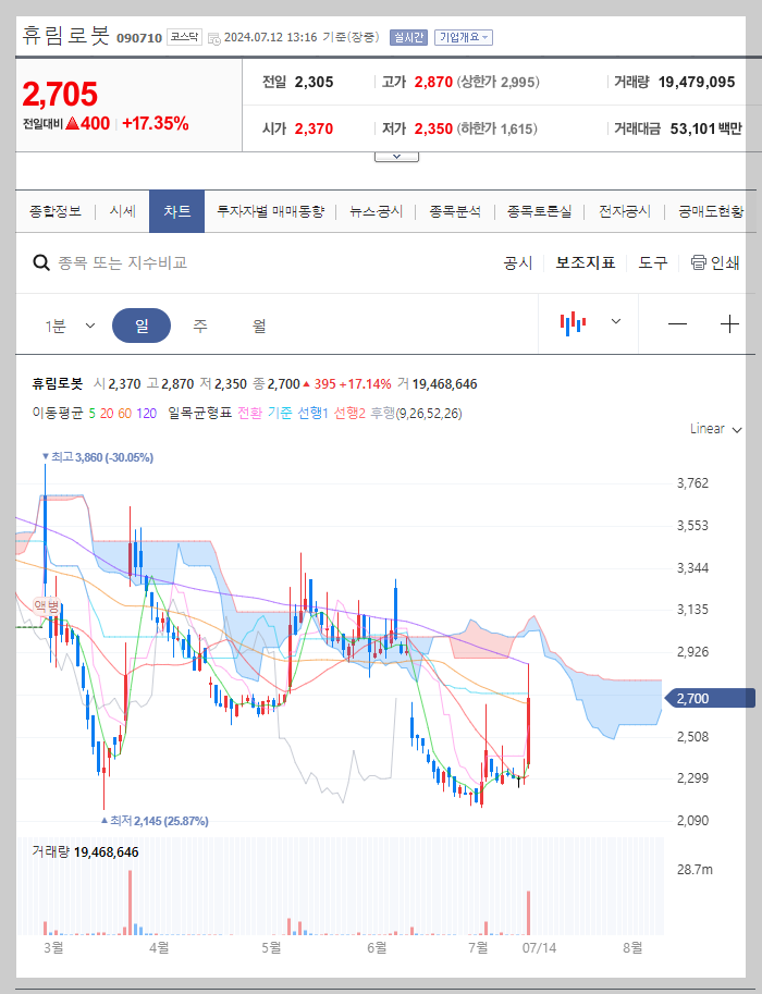휴림로봇 주가 분석