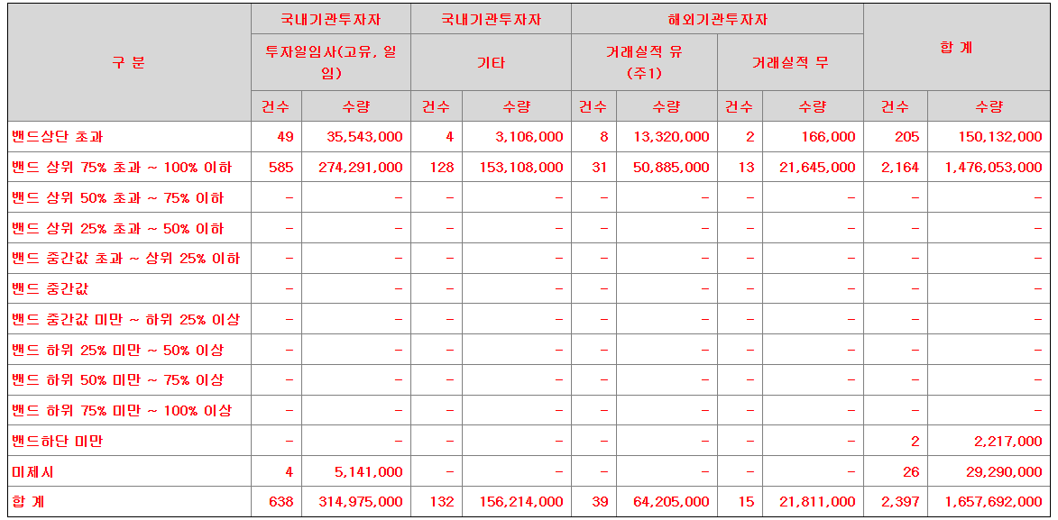 뉴엔에이아이 공모주 수요예측결과 상장일