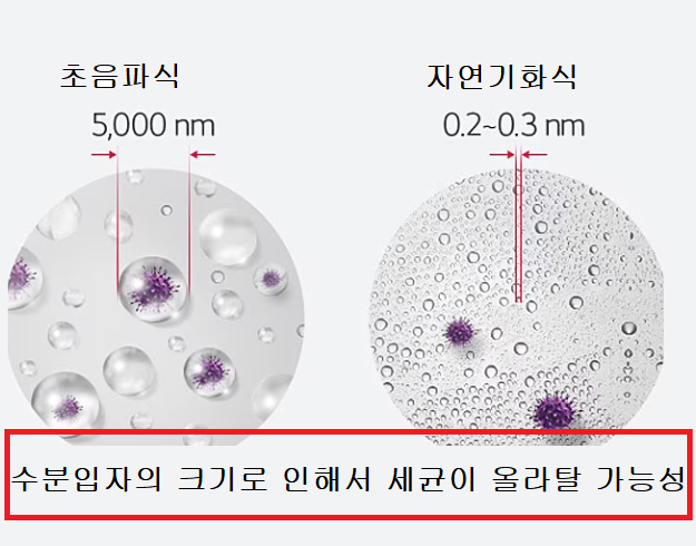 초음파식-자연기화식-장단점