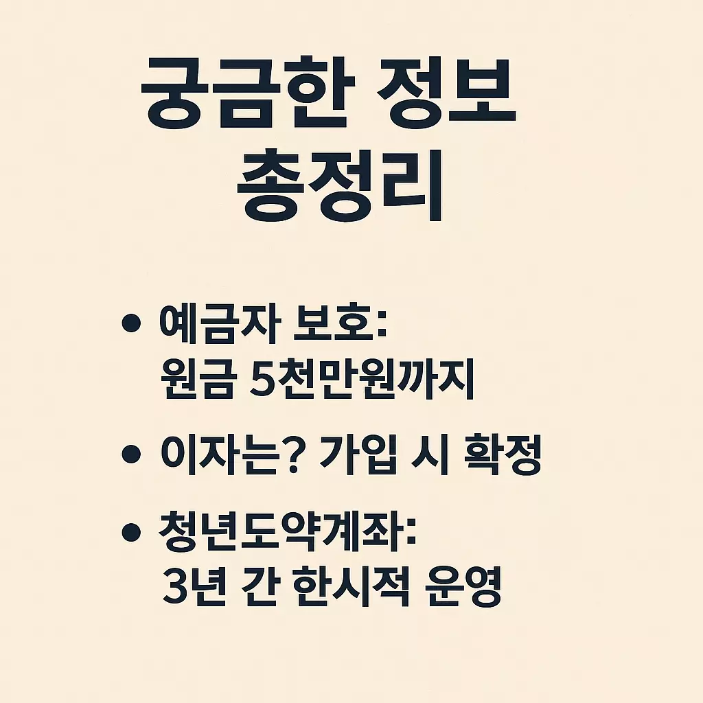 &quot;궁금한 정보 총정리&quot;라는 제목 아래, 예금자 보호는 원금 5천만 원까지, 이자는 가입 시 확정, 청년도약계좌는 3년 간 한시적 운영임을 요약한 간단한 요약형 이미지.