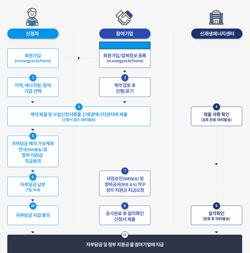 태양광 지원사업 진행 절차 : 신청부터 설치까지