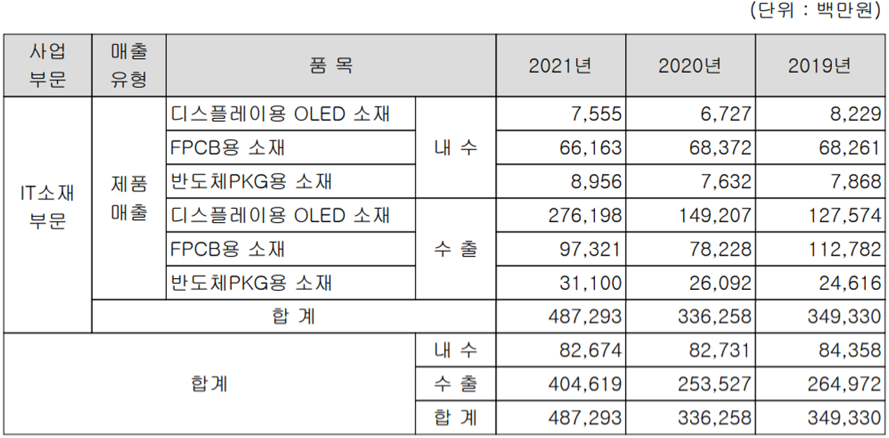 이녹스첨단소재 - 실적 구분 현황(2021년 4분기)