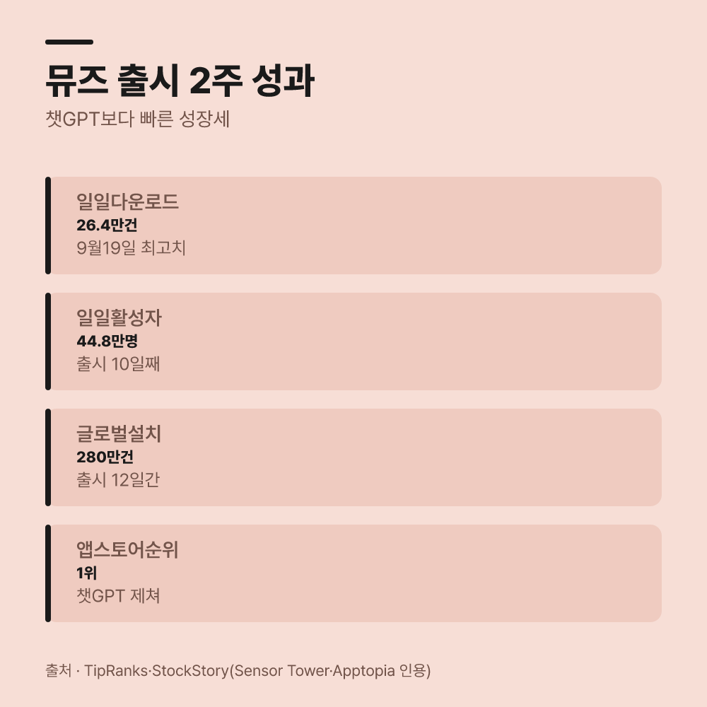신규 AI 앱 뮤즈의 성과가 주가를 끌어올렸을까요?