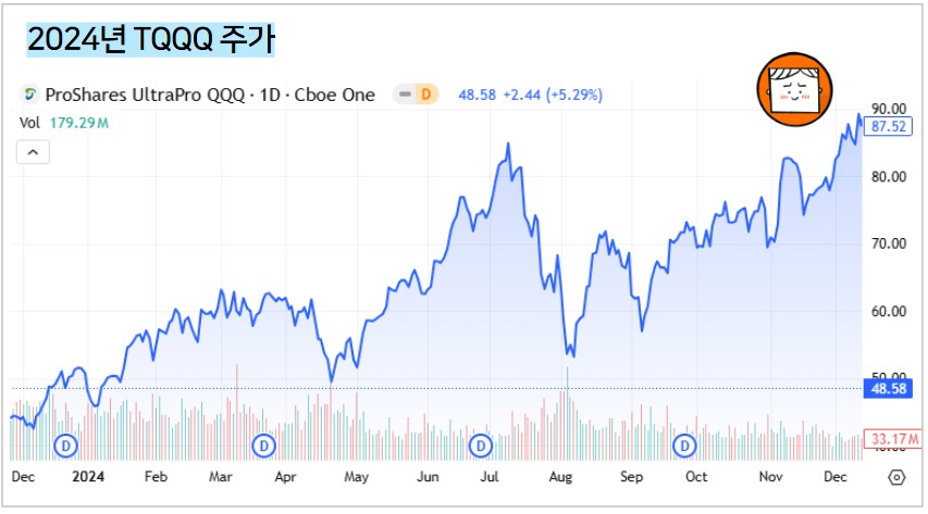TQQQ로 실천한 라오어 무한매수법, 1년 경험담