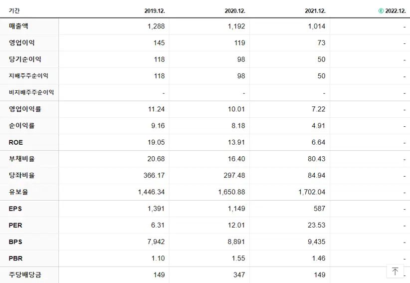 씨앤지하이테크 재무제표